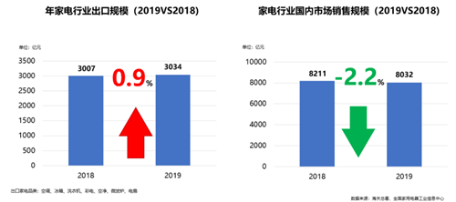 2019年中国家电行业年度报告出炉 新兴品类亮点机会多