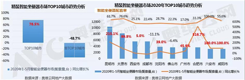 2020年1-5月非50强开发商领衔精装智能坐便器配套