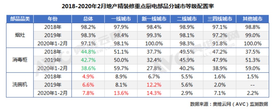 2020年精装厨电开年遇冷 洗碗机逆市向好