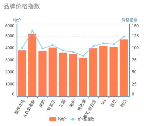 净水器线下市场品牌集中度下降 谁有机会冲击前三？