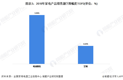 2020年我国家用电器行业市场发展现状分析 新兴家电市场增长迅速