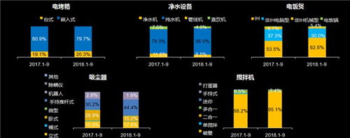 家电市场明星产品及未来市场机遇