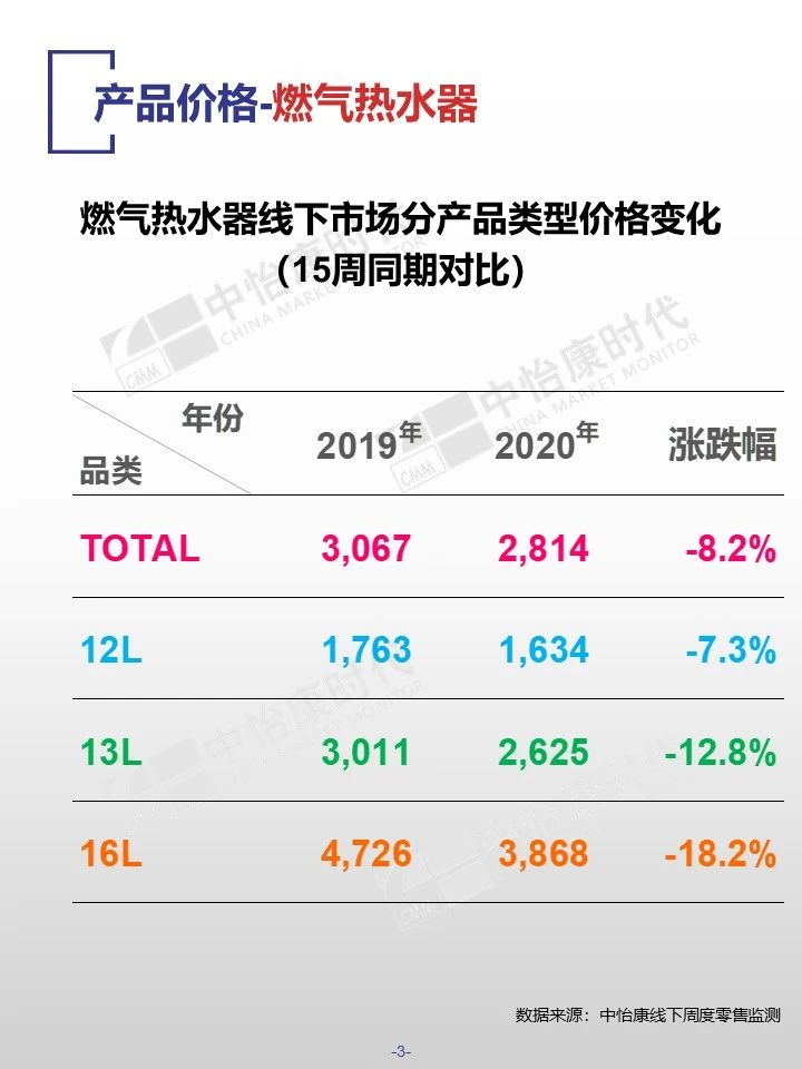 中怡康时代厨卫电器市场线下快报（2020年15周）