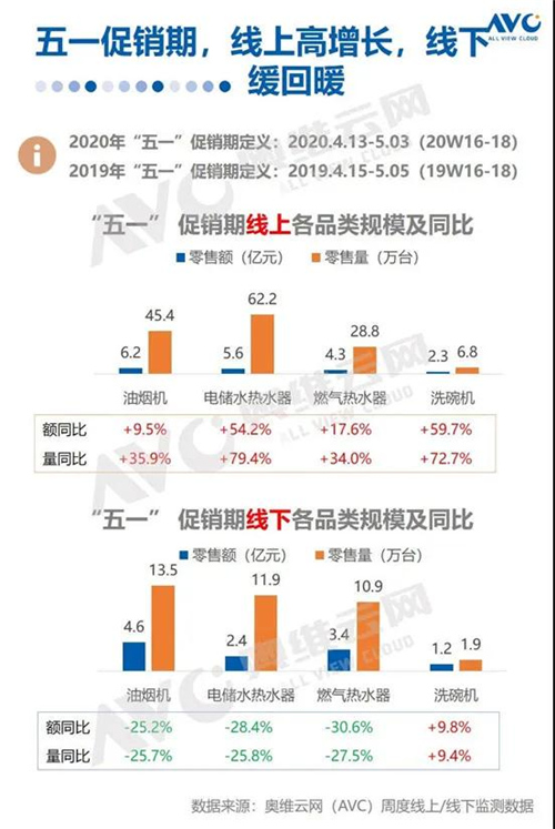 2020年五一厨卫市场分析：复苏悄然行进