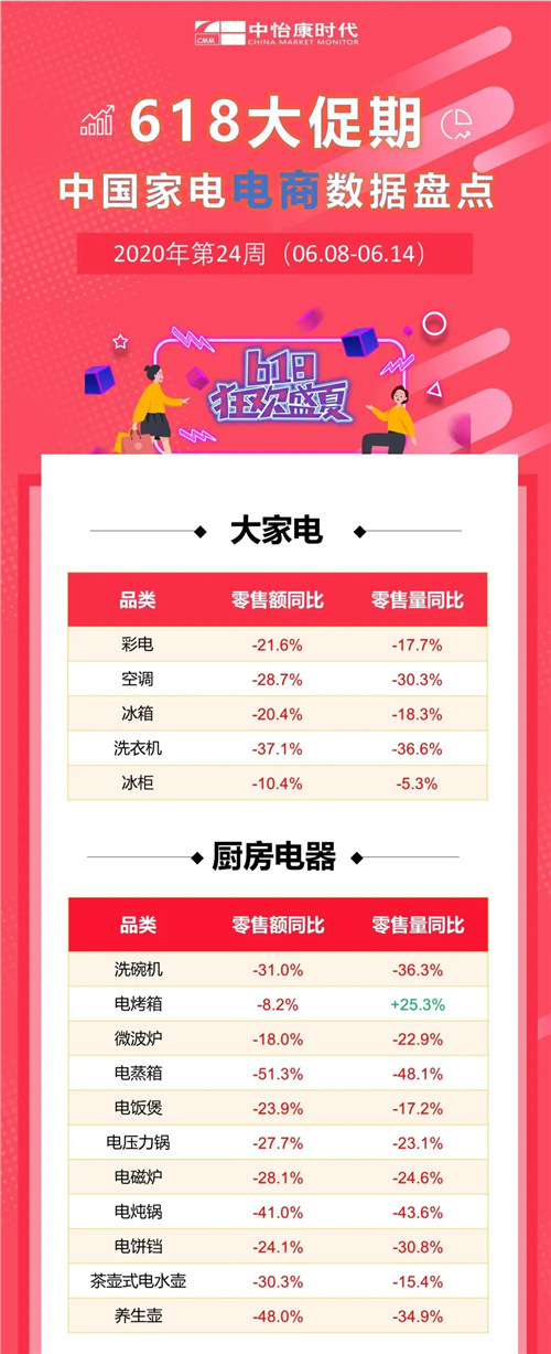 直击618 中国家电电商数据盘点