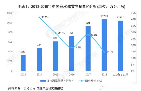 绿色家电受热捧 净水器迎来新增长