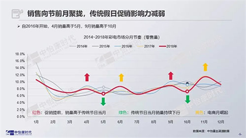 五一变“冷清” 传统节假日促销影响力减弱