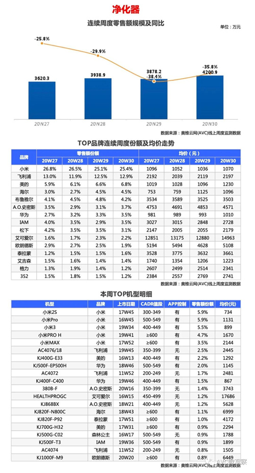 2020年第30周线上两净快报 净水器同比上周涨2.6%