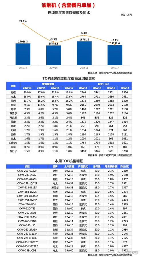 厨电报告 | 2020年第17周线上厨电快报