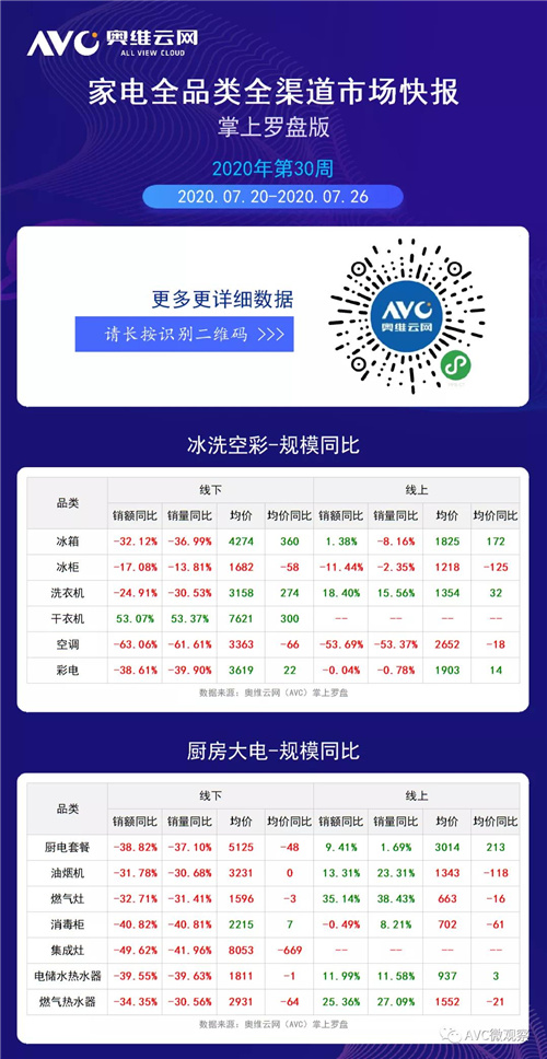 2020年第30周全品类家电线下+线上市场周度快报