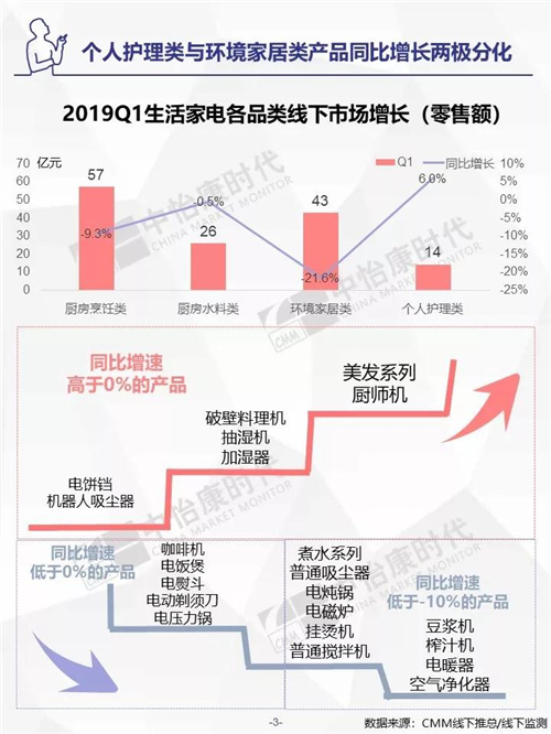 2019年Q1生活电器市场盘点 ——线下篇