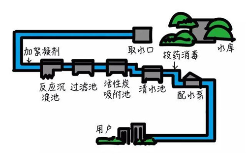 干货：家装最实用的全屋净水系统 请注意查收