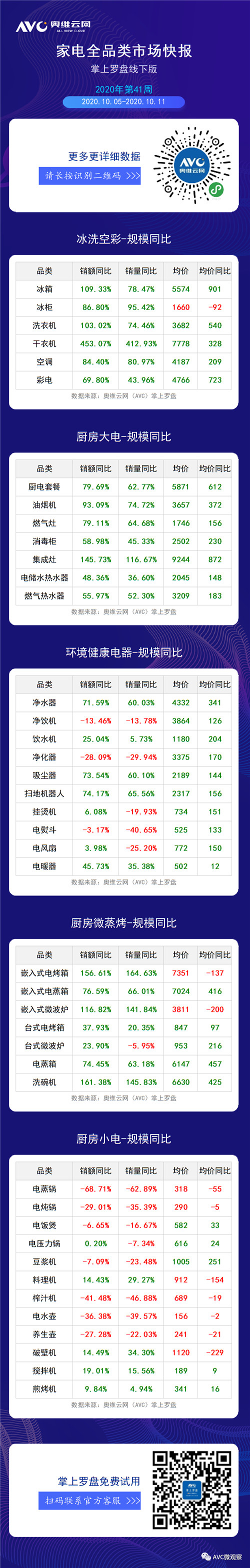 2020年第41周全品类家电周度快报（线下篇）