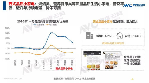 2020小家电市场“抗压”前行与“逆势”增长