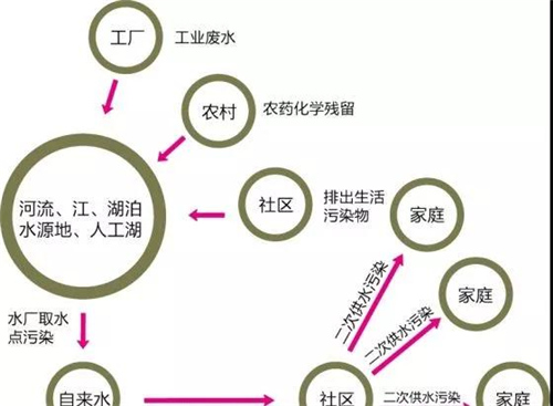 饮水遇到这些问题 你会怎么解决？