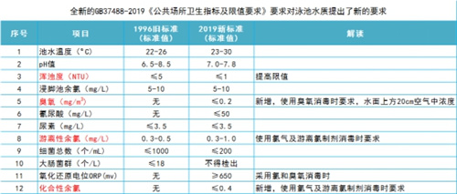 游泳池水质卫生执行新国标 行业应对有新方