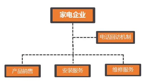 厨电：客户端投入增大却产生负面效果？