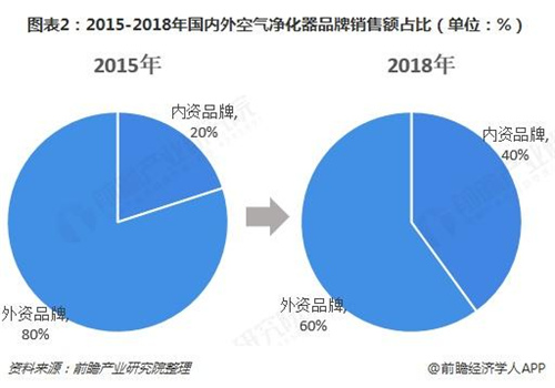 雾霾红利消失 空净行业下半场要怎么走？