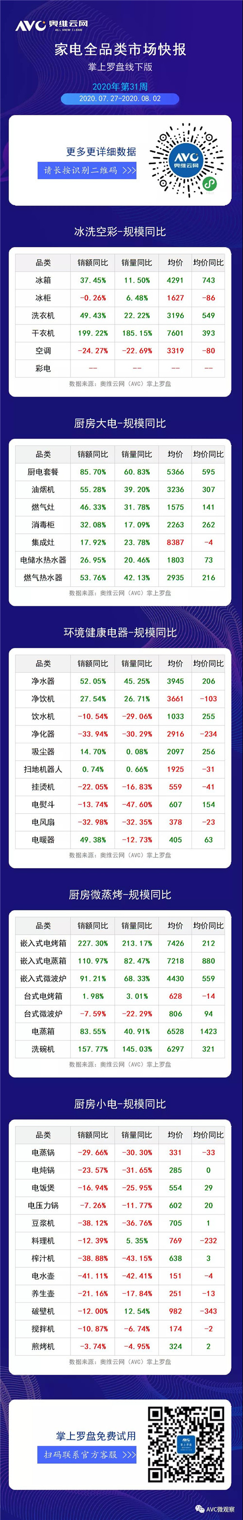 2020年第31周全品类线下家电周度快报