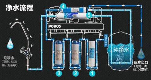 净水器为什么会有废水排出？不排废水会怎样