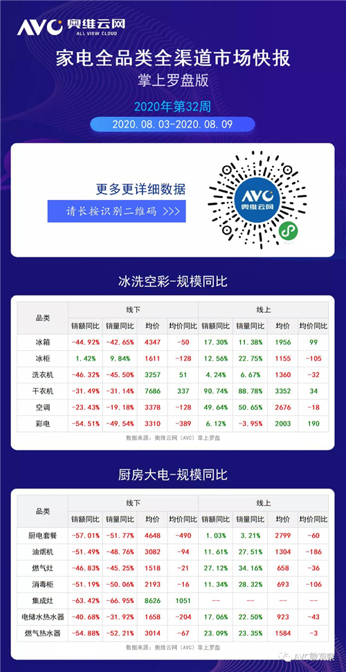 2020年第32周全品类家电周度快报（线下+线上篇）