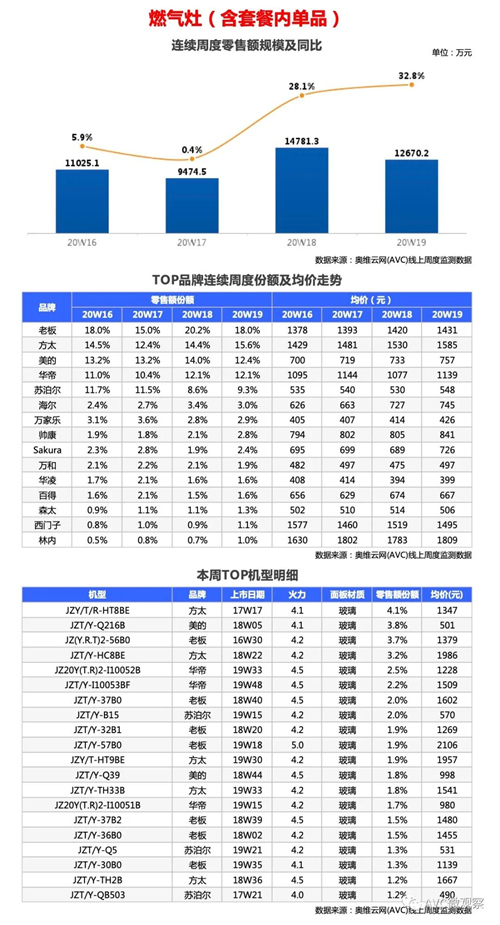 厨电报告 | 2020年第19周线上厨电快报