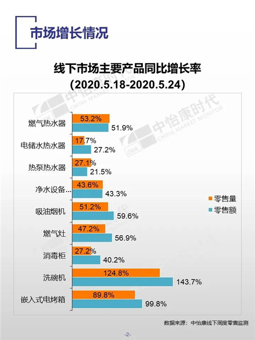 中怡康时代厨卫电器市场线下快报 净水机同期对比价格上涨