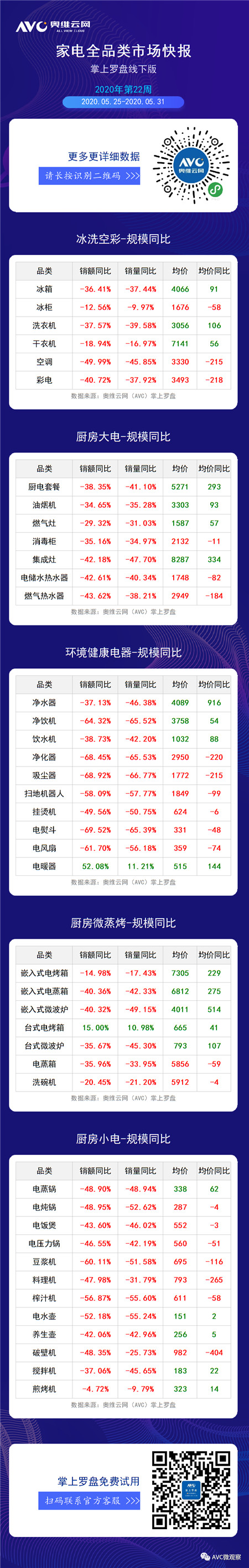 2020年第22周全品类家电周度快报（线下篇）