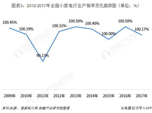 预见2019：《2019年中国小家电产业全景图谱》