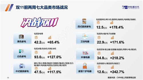 双11前两周中国家电市场盘点 | 第44-45周