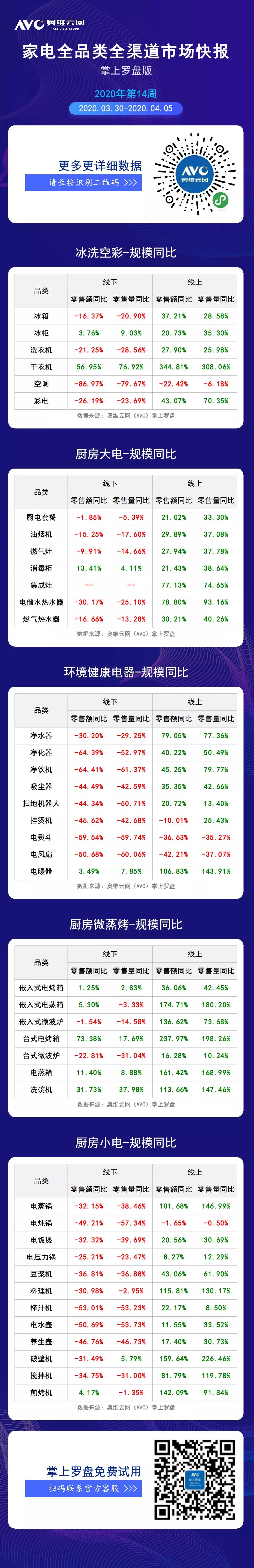 2020年第十四周全品类家电周度快报（线下+线上篇）