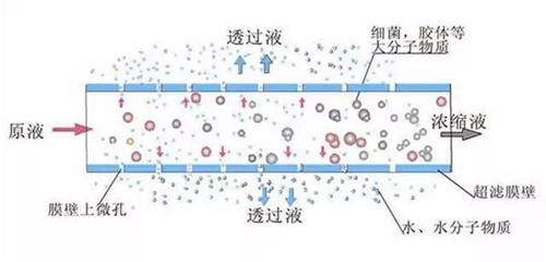 净水器净化水的原理是这样的！