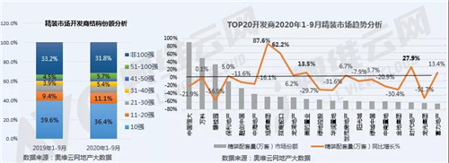 精装市场回归高等级城市 华东、华南等区域重点城市领衔高增长