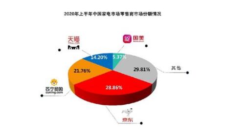 家电行业复苏 线上渠道成增速重要推手