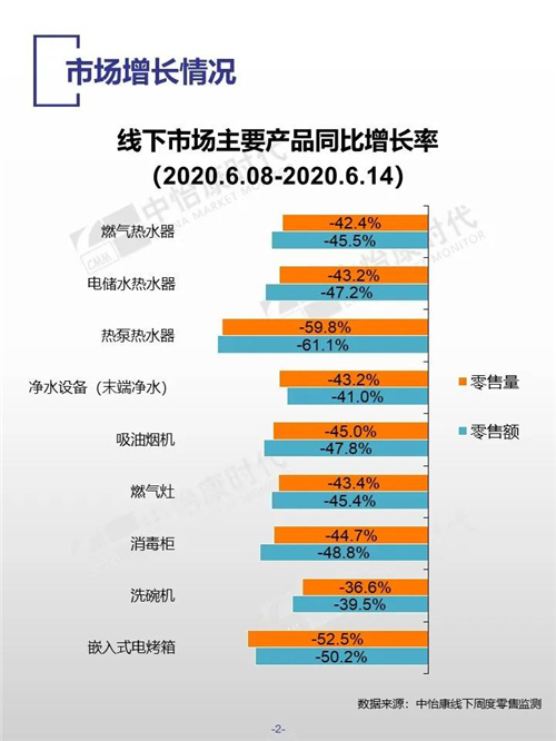 2020年第24周厨卫电器市场线下快报 末端净水表现不佳