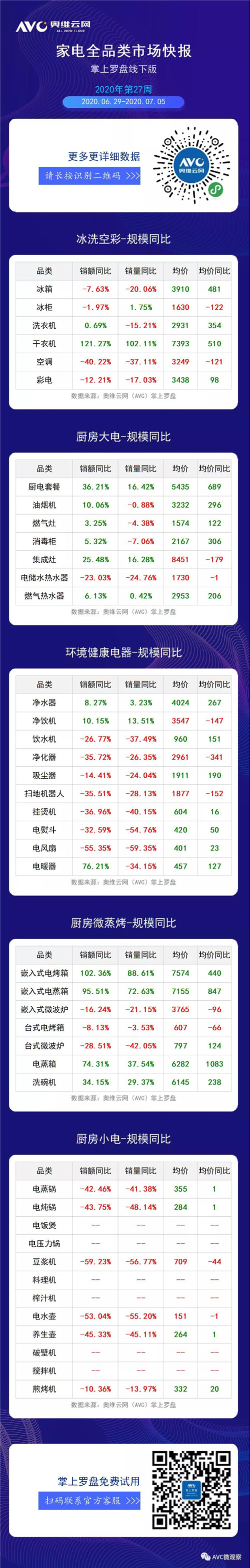 数据报告 | 2020年第27周全品类家电周度快报（线下篇）