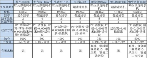 7款净水器全面横评 带你挑选最合适的净水器