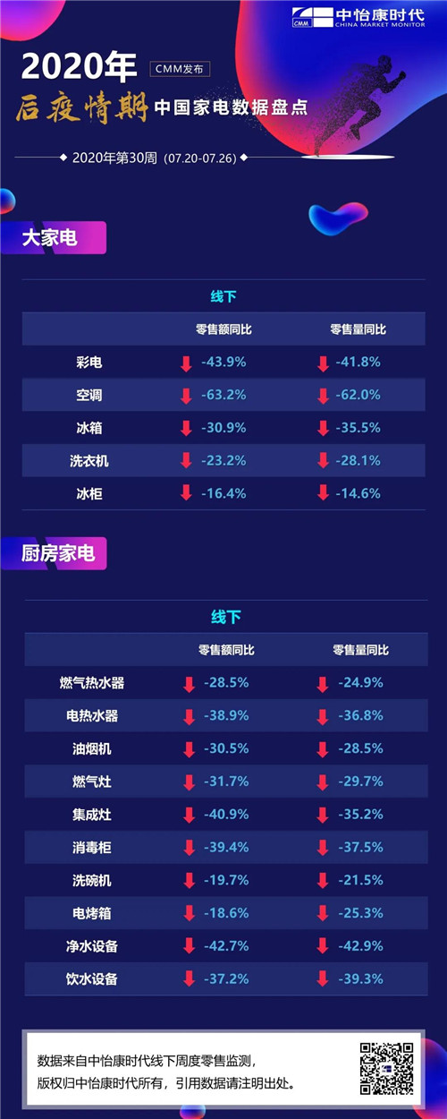 后疫情期 2020年第30周大家电、厨房家电线下市场集体下滑