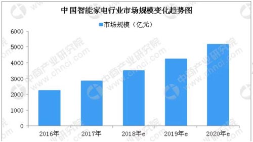 智能家电市场发展前景如何?