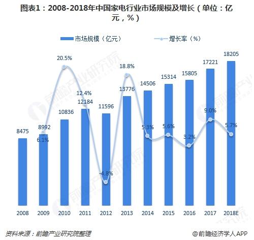 市场规模十年番一倍 家电智能化渗透率提升