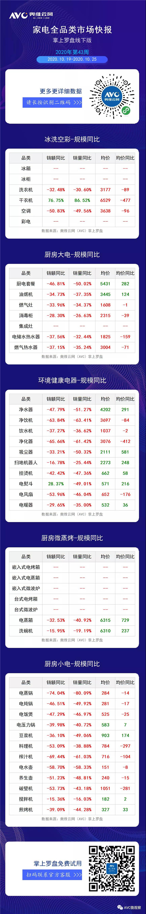 数据报告 | 2020年第43周全品类家电周度快报（线下篇）