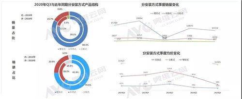 三季度线上新风市场表现欠佳 同比下降58.5%