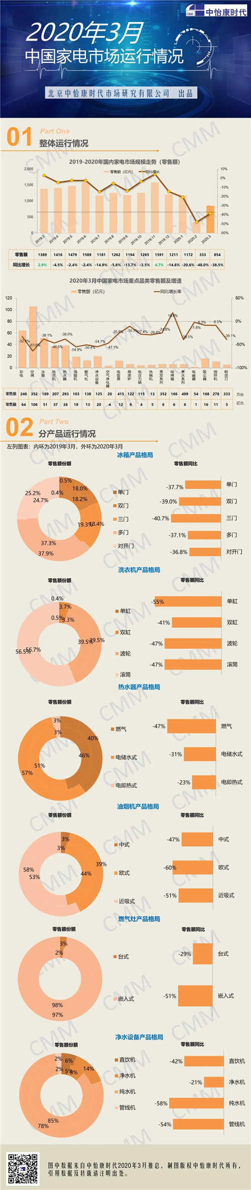 2020年3月中国家电市场运行情况