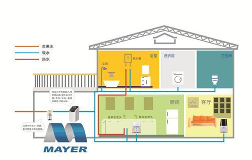 关于家用净水器使用问题 你还有不清楚的吗？