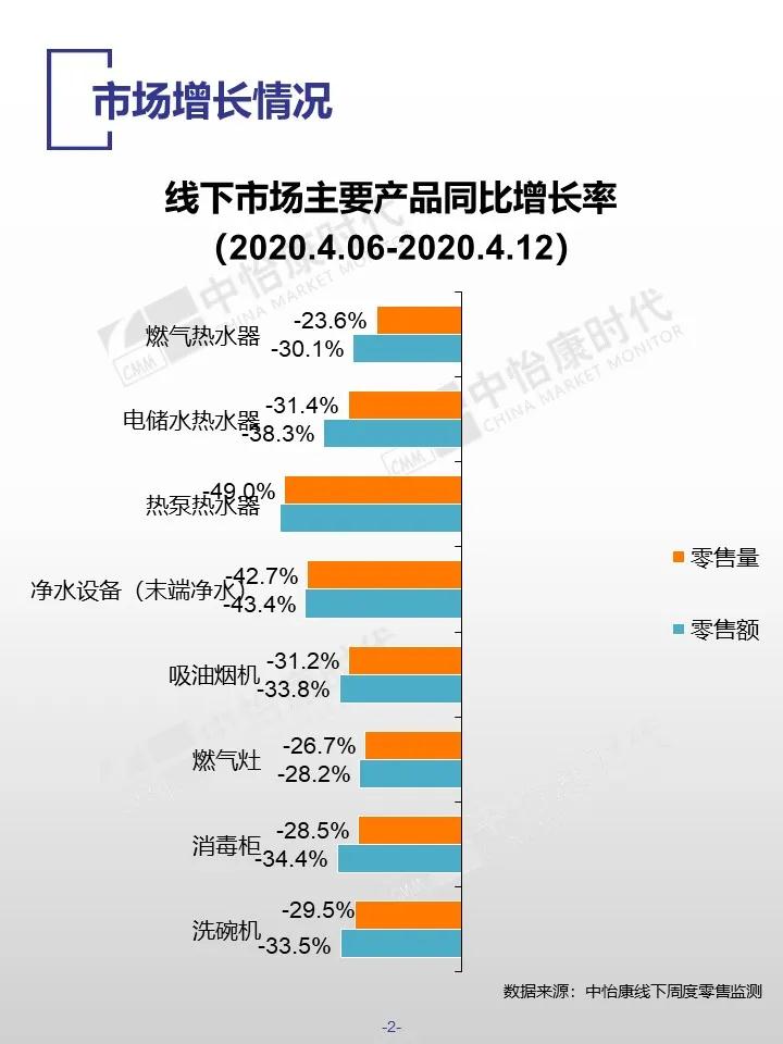 中怡康时代厨卫电器市场线下快报（2020年15周）