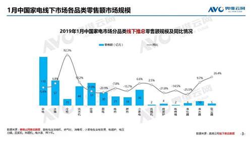 2019年1月中国的家电市场总结（线下篇）