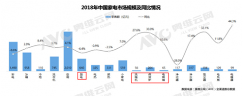 千亿“档口”遭滑铁卢 厨电行业2019年何去何从？