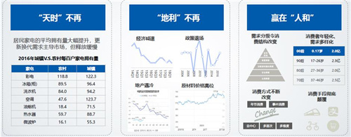 找准家电零售“失速”危机下的消费需求