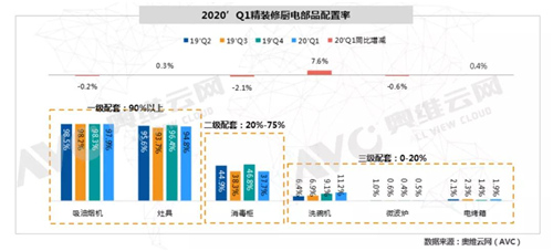 一季度精装修市场洗碗机逆势高增 市场逐渐回归一二线