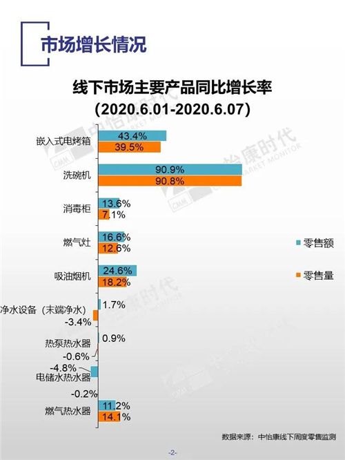 2020年第23周厨卫电器市场线下快报 洗碗机同比增长率90%